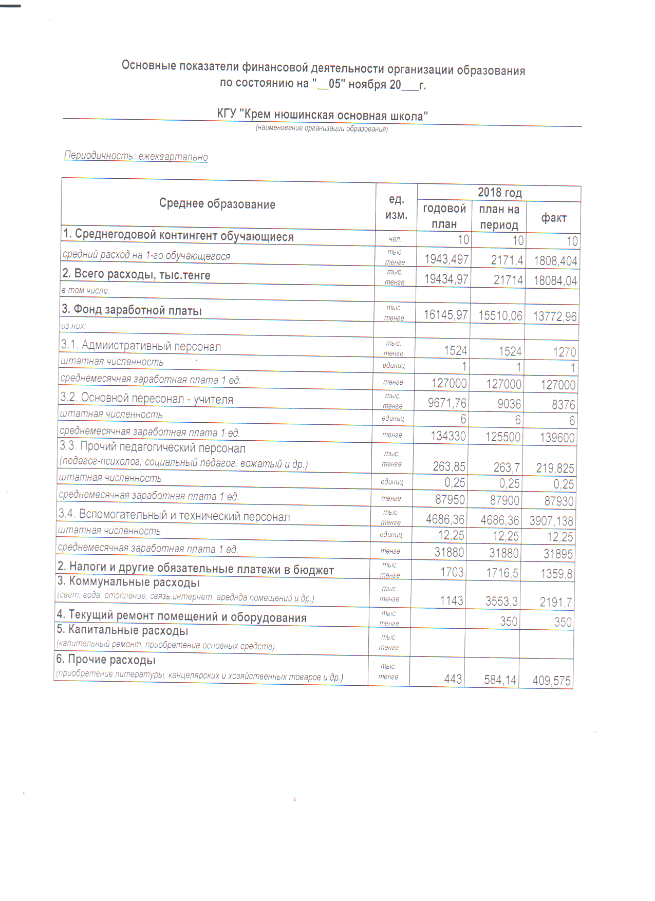 Main indicators of financial activity КГУ "Кремнюшинская основная школа"